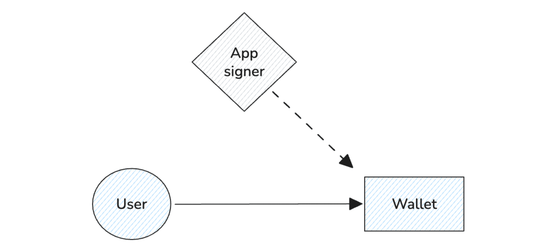 Privy Blog | Modular by design: breaking down Privy wallet deployments
